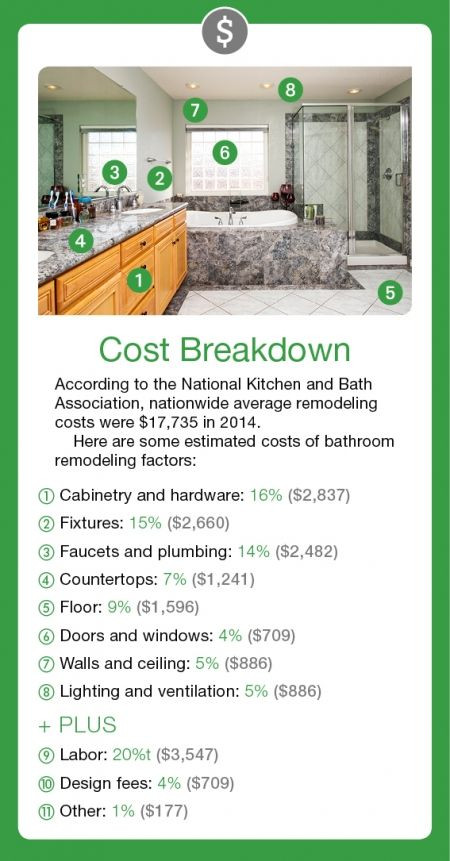 Best ideas about Bathroom Renovation Cost
. Save or Pin How Much Does a Bathroom Remodel Cost Now.