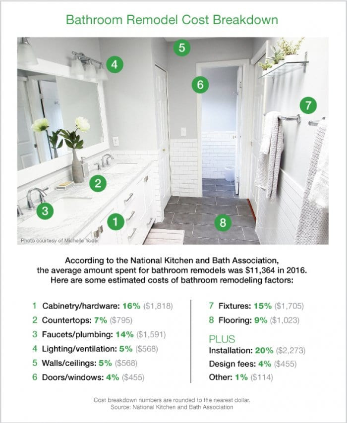 Best ideas about Bathroom Renovation Cost
. Save or Pin How Much Does a Bathroom Remodel Cost Now.