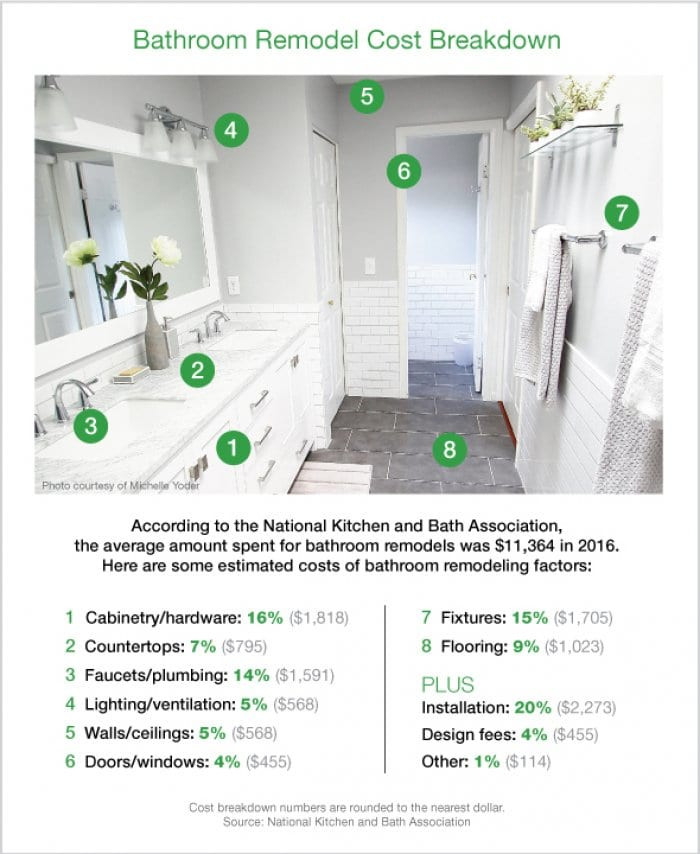 Best ideas about Cost To Renovate Bathroom
. Save or Pin How Much Does a Bathroom Remodel Cost Now.