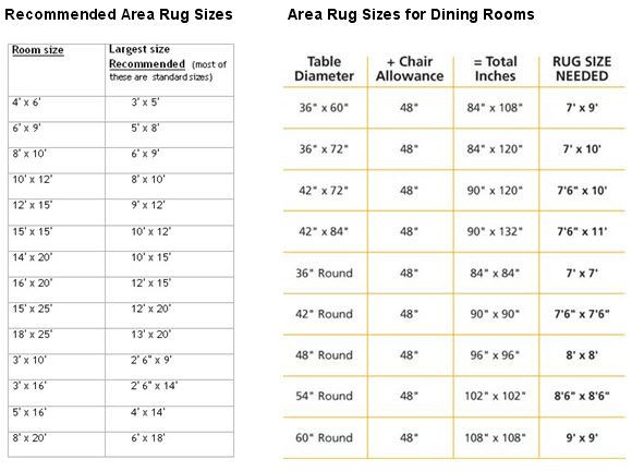 Best ideas about Dining Room Rug Size
. Save or Pin Re mended Area Rug Sizes For Bedroom Dining Room Fyi Now.