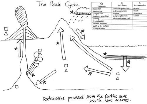 Free Printable Coloring Sheets Of The Earth'S Geologic Layers
 Earth Science Lesson Plan Rock Cycle handout by