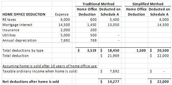 Best ideas about Simplified Home Office Deduction
. Save or Pin Perkins & Co Now.