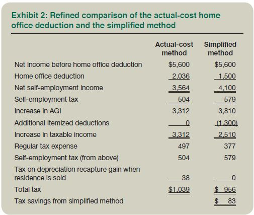 Best ideas about Simplified Home Office Deduction
. Save or Pin Simplified Home fice Deduction When Does It Benefit Now.