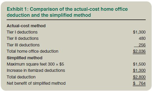 Best ideas about Simplified Home Office Deduction
. Save or Pin Simplified Home fice Deduction When Does It Benefit Now.