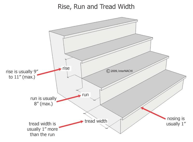 Best ideas about Staircase Tread Depth
. Save or Pin Stair Threads Stair Tread Depth Rise Run Treadwidth Now.