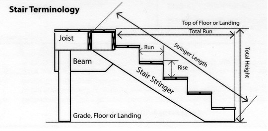 Best ideas about Staircase Tread Depth
. Save or Pin Calculating Stairs Now.