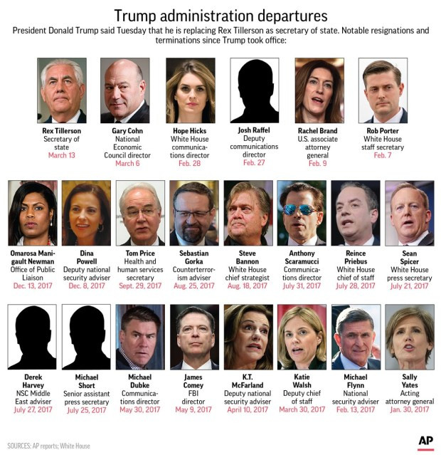 Best ideas about Trump Cabinet Resignations
. Save or Pin Trump White House 18 who have quit or been fired Now.
