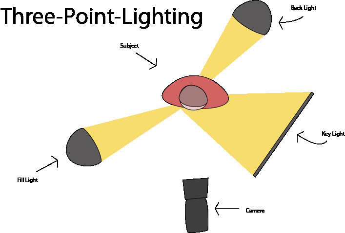 Best ideas about 3 Point Lighting
. Save or Pin Learning Activity – 21 Studio Lighting – The Reflected Journal Now.