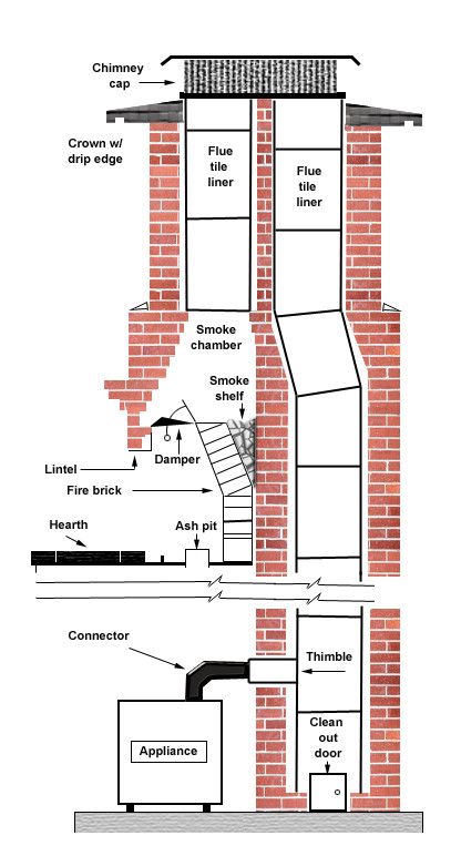 Best ideas about Anatomy Of A Fireplace
. Save or Pin chimney George the Chimney Guy Now.