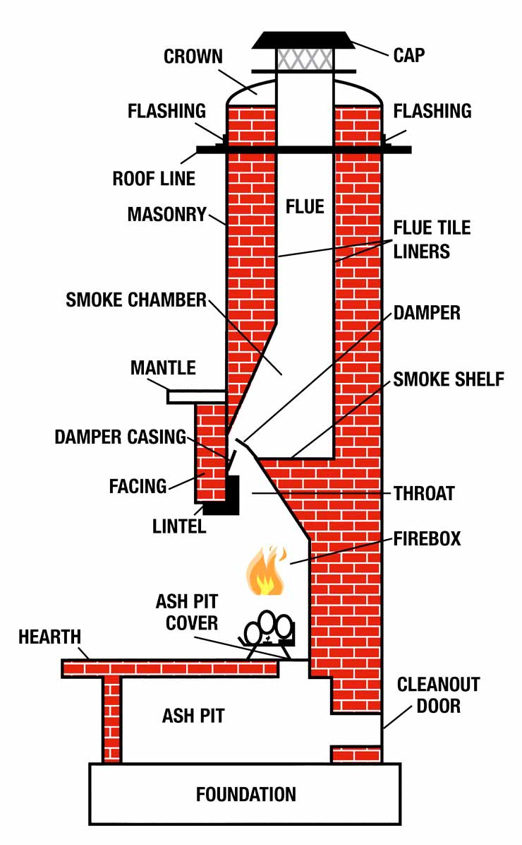 Best ideas about Anatomy Of A Fireplace
. Save or Pin Why is our multi floor connected fireplace leaking fumes Now.