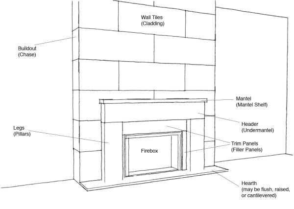 Best ideas about Anatomy Of A Fireplace
. Save or Pin Anatomy of a Fireplace A mantel is not always just a Now.