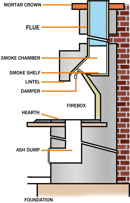 Best ideas about Anatomy Of A Fireplace
. Save or Pin WSHG NET Now.