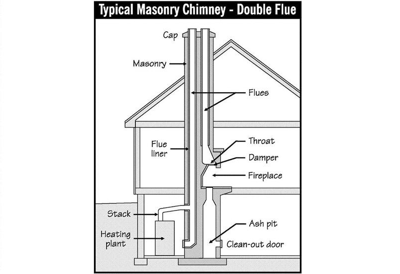 Best ideas about Anatomy Of A Fireplace
. Save or Pin Anatomy of Your Fireplace Chim Chimney Now.