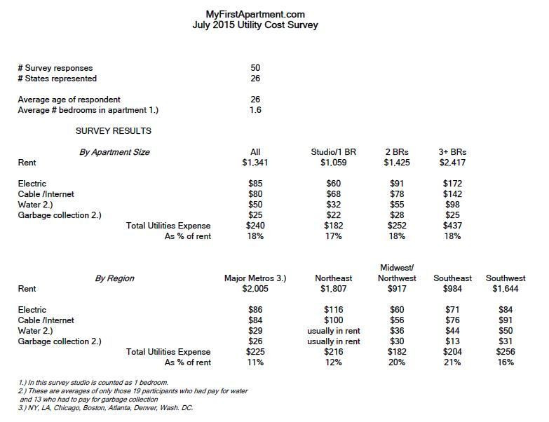 Best ideas about Average Electric Bill For 1 Bedroom Apartment
. Save or Pin Average Electric Bill For 1 Bedroom Apartment In South Now.