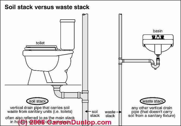 Best ideas about Bathroom Vent Pipe
. Save or Pin Schematic of a soil stack and waste stack in plumbing Now.