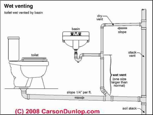 Best ideas about Bathroom Vent Pipe
. Save or Pin Best 25 Plumbing drawing ideas on Pinterest Now.