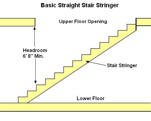 Best ideas about Deck Stair Calculator
. Save or Pin How to Build Basement Stairs Now.