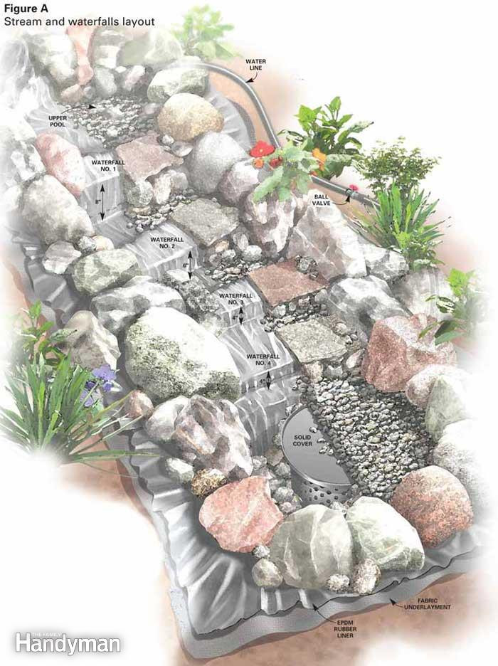 Best ideas about Diy Backyard Waterfall
. Save or Pin Build a Backyard Waterfall and Stream Now.