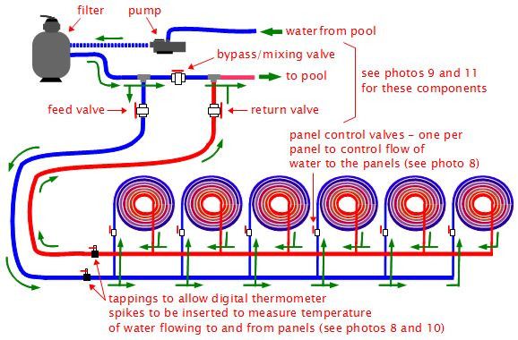 Best ideas about DIY Solar Pool Heating Kits
. Save or Pin DIY Solar Pool Heating in Tuscany Now.