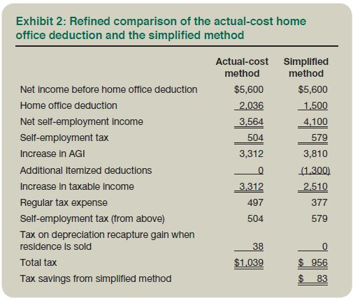 Best ideas about Home Office Deduction Calculator
. Save or Pin Work From Home Tax Deduction 2015 ‒ Simplified Option for Now.