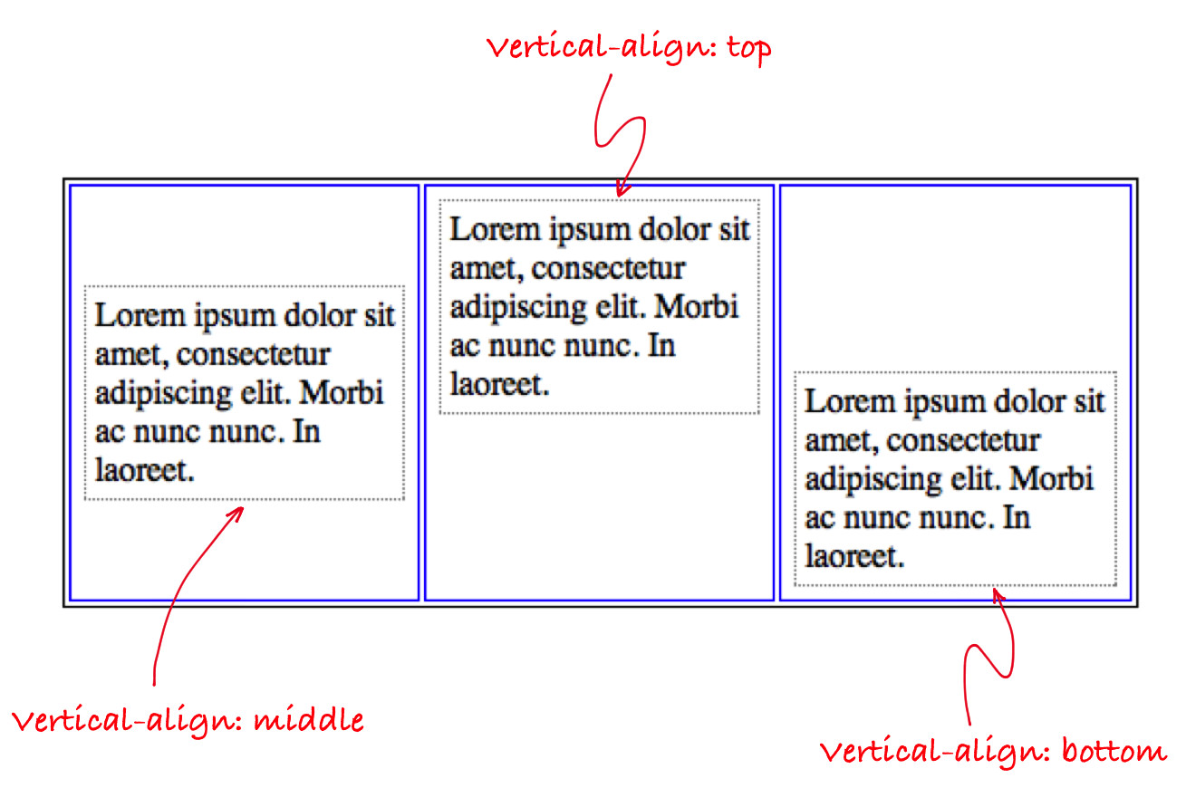 vertical align top table html