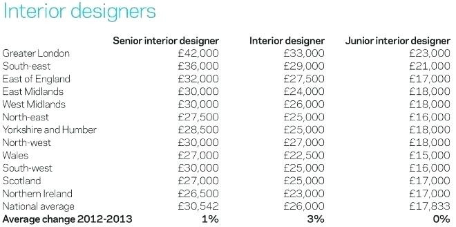 Best ideas about Landscape Designer Salary
. Save or Pin Interior Decorator Job Description Salary Now.