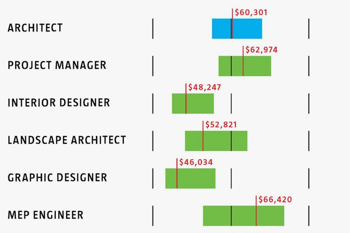 Best ideas about Landscape Designer Salary
. Save or Pin Master Interior Architecture Salary Now.