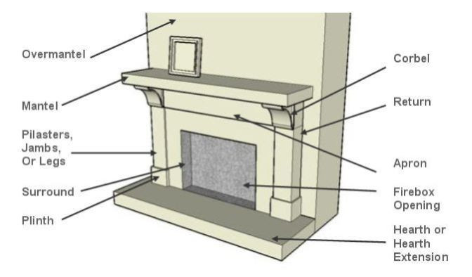 Best ideas about Parts Of A Fireplace
. Save or Pin Fireplace Terms in 2019 home ideas Now.