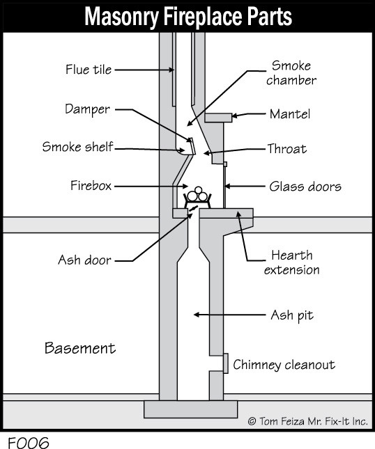 Best ideas about Parts Of A Fireplace
. Save or Pin Fireplace & Chimney – Home Systems Data Inc Now.