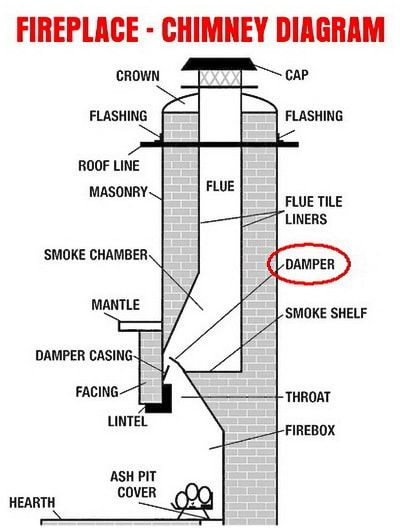 Best ideas about Parts Of A Fireplace
. Save or Pin Fireplace Chimney Parts Diagram Now.