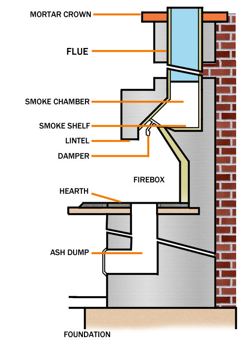 Best ideas about Parts Of A Fireplace
. Save or Pin All About Masonry Fireplaces Now.