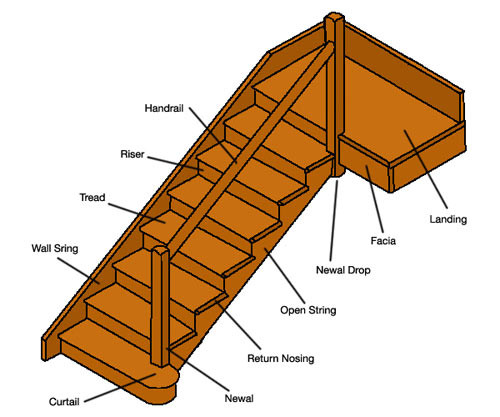 Best ideas about Parts Of A Staircase
. Save or Pin Staircase Parts Type of Stairs Now.