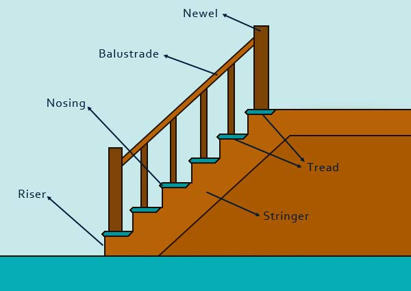 Best ideas about Parts Of A Staircase
. Save or Pin Approved Document K Building Regulations Now.