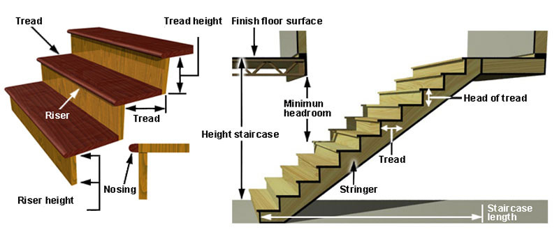 Best ideas about Parts Of A Staircase
. Save or Pin Parts of Staircase Various ponents of staircases Now.