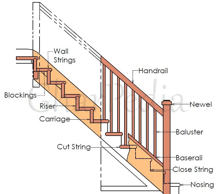 Best ideas about Parts Of A Staircase
. Save or Pin ponents or Parts of a Staircase Know Before You Design Now.