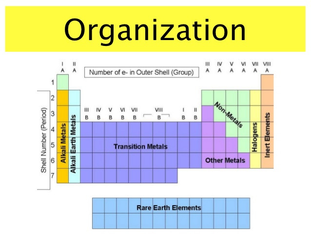 Best ideas about Periodic Table Organization
. Save or Pin The periodic table Now.