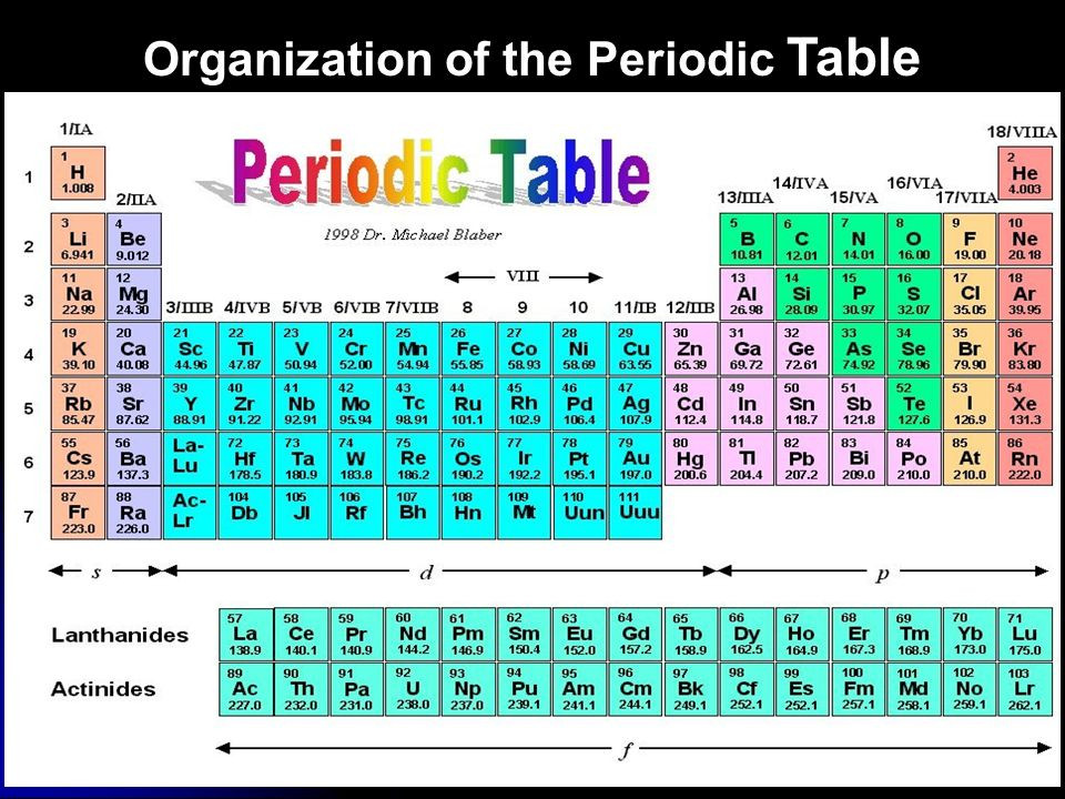 Best ideas about Periodic Table Organization
. Save or Pin Organization of the Periodic Table ppt video online Now.