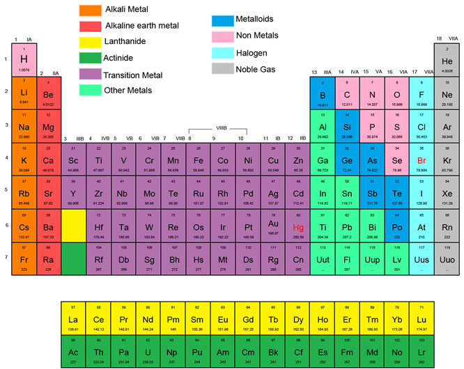 Best ideas about Periodic Table Organization
. Save or Pin The Periodic Chart of Table of the Elements Now.