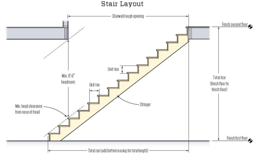 Best ideas about Residential Staircase Codes
. Save or Pin Top Ten Code Violations JLC line Now.