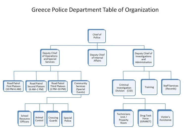 Best ideas about Table Of Organization
. Save or Pin Table of Organization Greece NY Police Department Now.