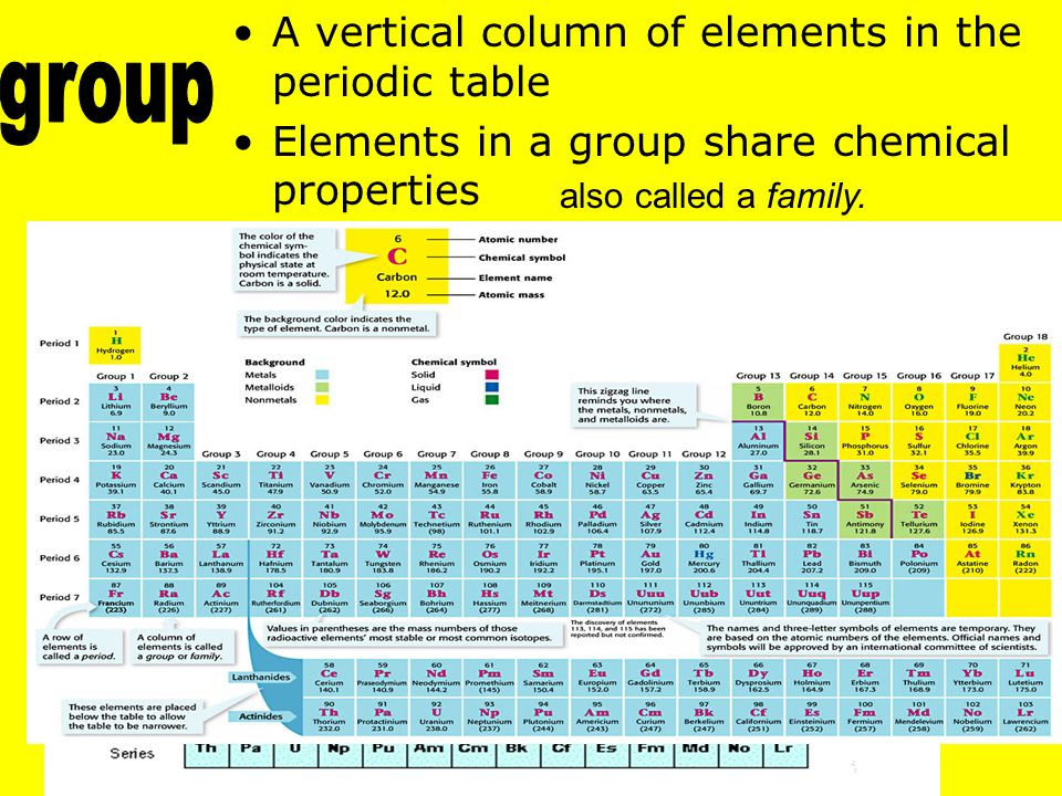 What Are The Vertical Columns On The Periodic Table Called