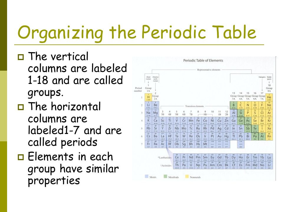 vertical columns on the periodic table are called