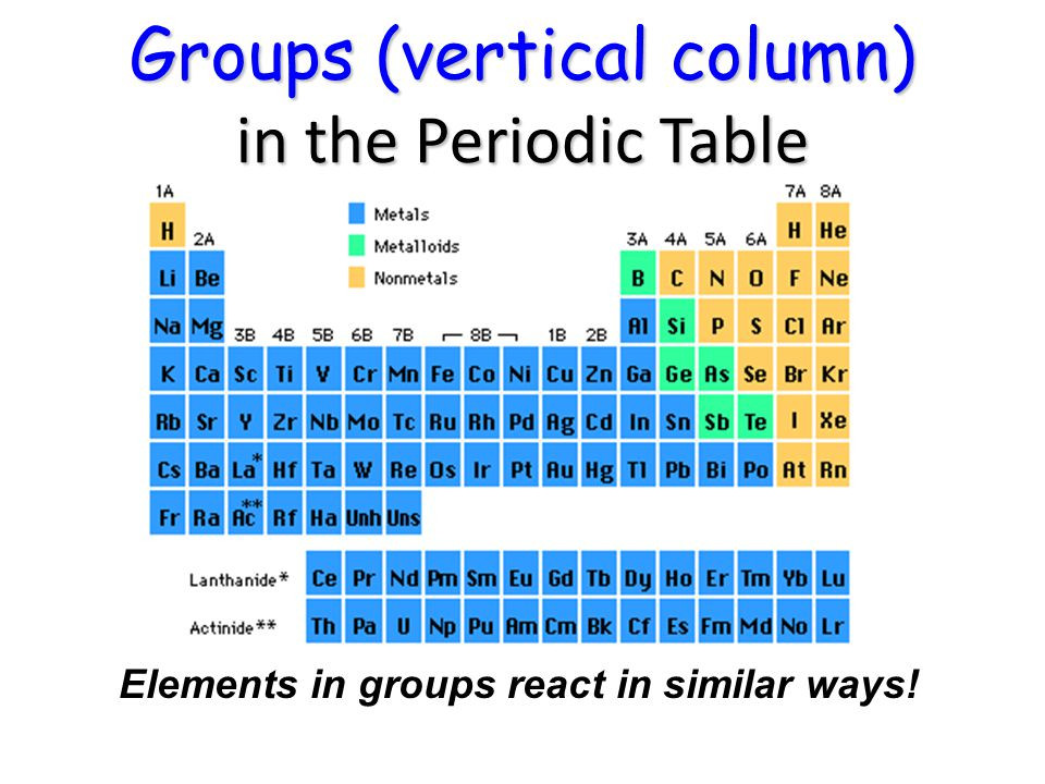 the-top-20-ideas-about-the-vertical-columns-on-the-periodic-table-are