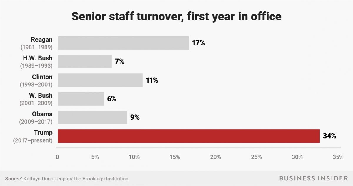 Best ideas about Trump Cabinet Turnover
. Save or Pin Trump s staff turnover highest of any administration in Now.