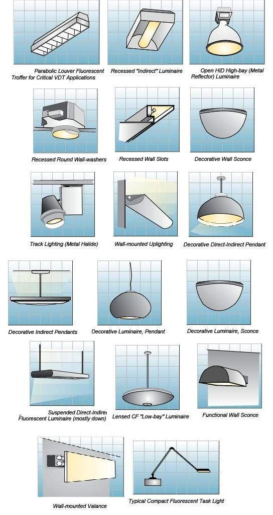 Best ideas about Types Of Lighting
. Save or Pin Indoor Lighting Fixtures Classifications – Part Two Now.