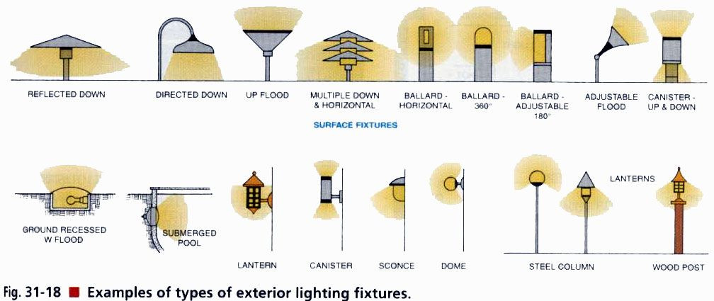 Best ideas about Types Of Lighting
. Save or Pin Electrical exterior Now.