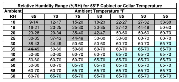 Best ideas about Wine Cellar Humidity
. Save or Pin Wine Cellar Humidity Chart CellarPro Cooling Systems Now.