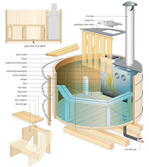 Best ideas about Wood Burner Hot Tub DIY
. Save or Pin DIY Wood Burning Hot Tub DIY MOTHER EARTH NEWS Now.