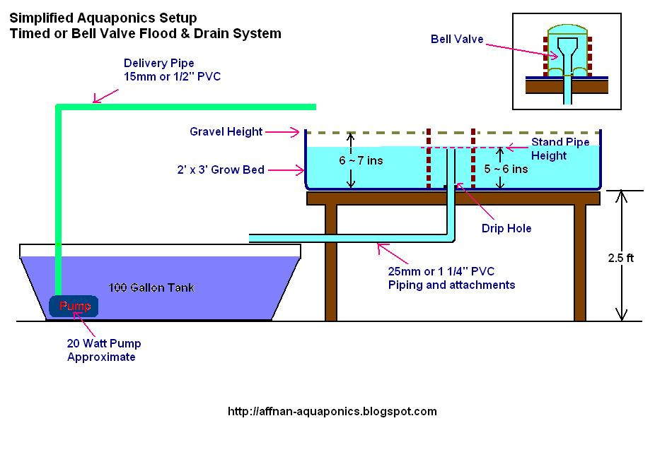 Best ideas about Aquaponic DIY Plans
. Save or Pin Diy Aquaponics Plans What Is Aquaponic System Now.