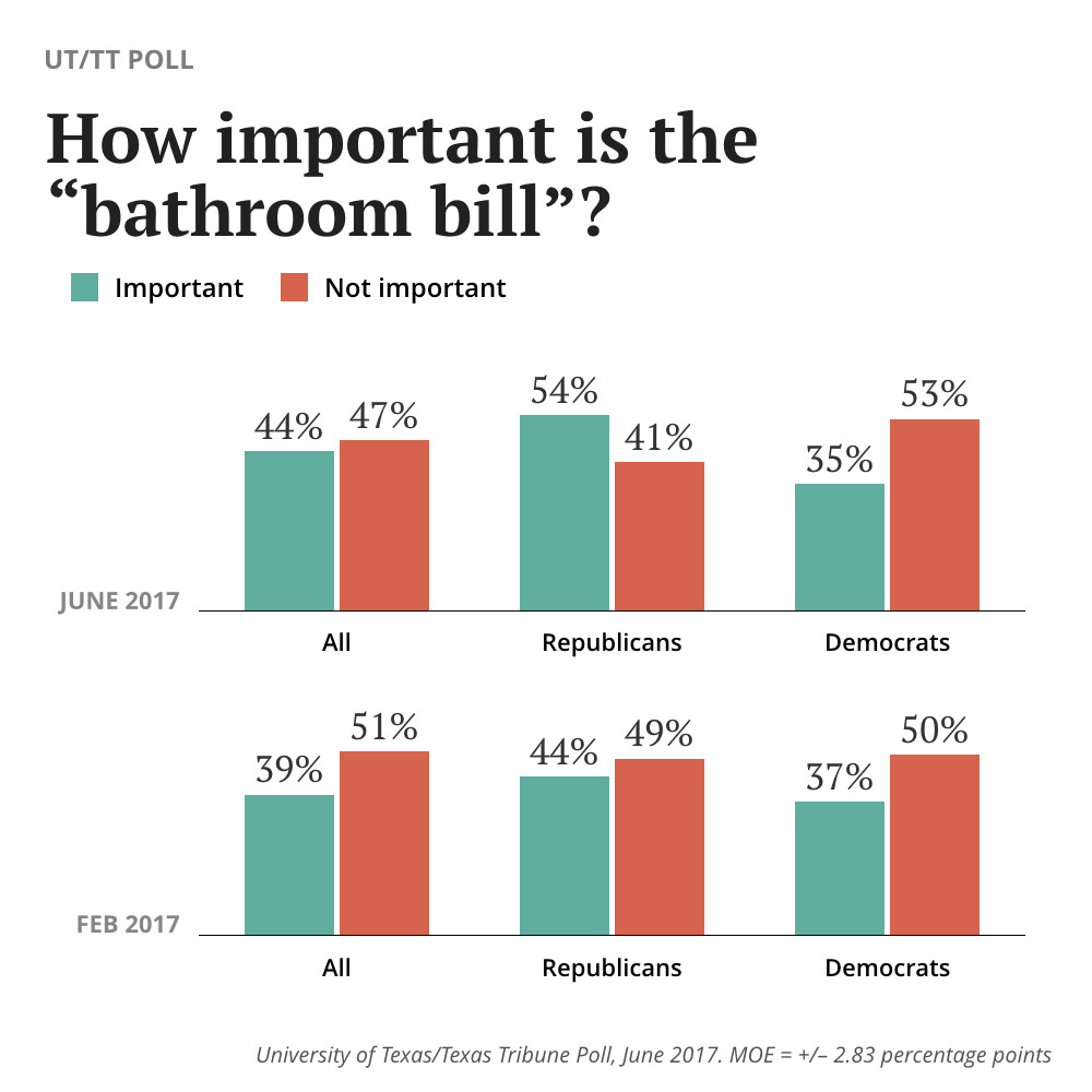 Best ideas about Bathroom Bill Texas
. Save or Pin How Important Is The “Bathroom Bill” To Texas Voters Now.